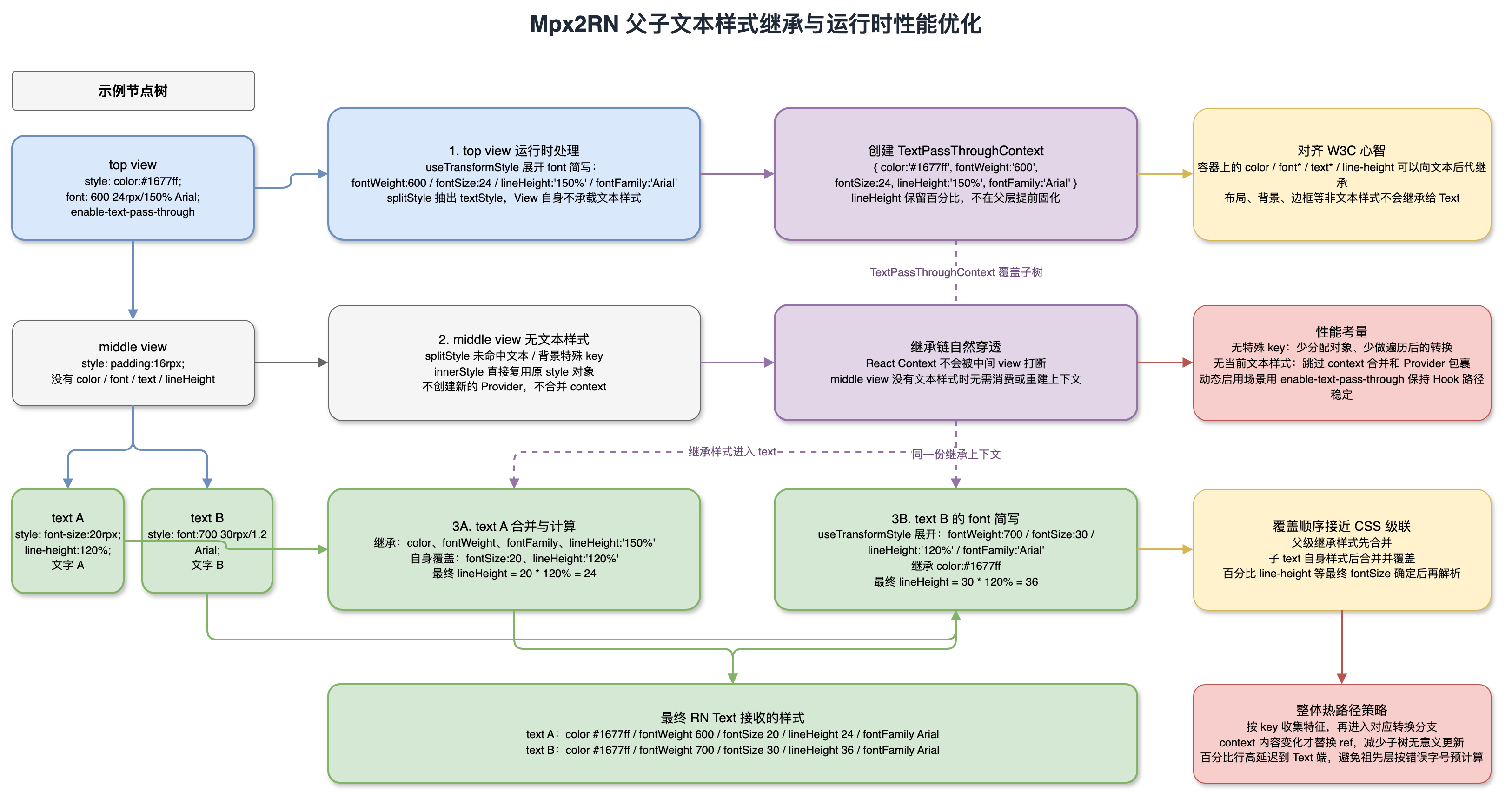 Mpx2RN 父子文本样式继承与运行时性能优化流程